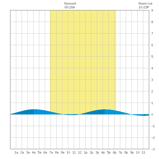 Manatee Bay tide chart for Sunday, February 20, 2022
