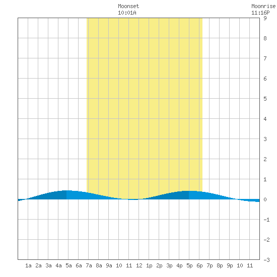Manatee Bay tide chart for Monday, February 21, 2022