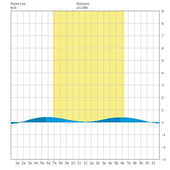Manatee Bay tide chart for Tuesday, February 22, 2022