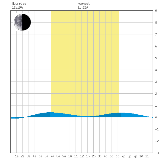 Manatee Bay tide chart for Wednesday, February 23, 2022