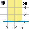 Manatee Bay tide chart for Wednesday, February 23, 2022