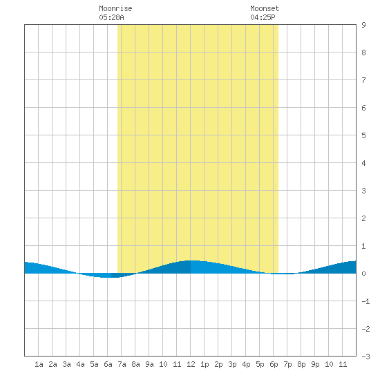 Manatee Bay tide chart for Monday, February 28, 2022