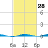 Manatee Bay tide chart for Monday, February 28, 2022