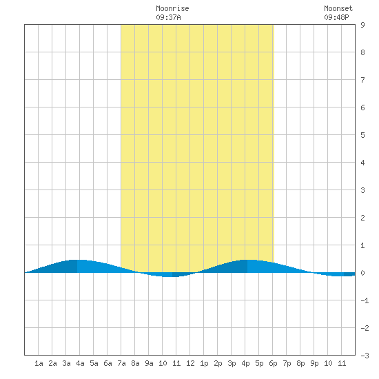 Manatee Bay tide chart for Friday, February 4, 2022