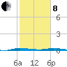 Manatee Bay tide chart for Tuesday, February 8, 2022