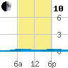 Manatee Bay tide chart for Thursday, March 10, 2022