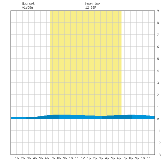 Manatee Bay tide chart for Friday, March 11, 2022