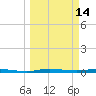 Manatee Bay tide chart for Monday, March 14, 2022