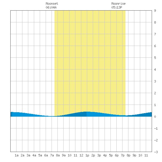 Manatee Bay tide chart for Tuesday, March 15, 2022