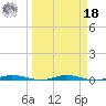 Manatee Bay tide chart for Friday, March 18, 2022