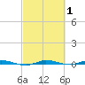 Manatee Bay tide chart for Tuesday, March 1, 2022