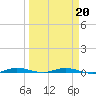 Manatee Bay tide chart for Sunday, March 20, 2022