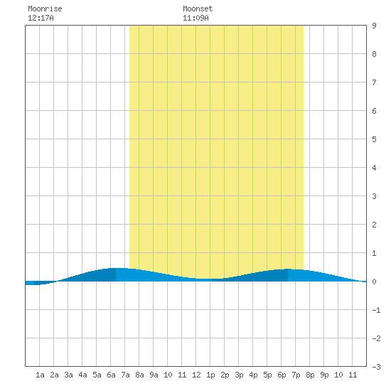 Manatee Bay tide chart for Wednesday, March 23, 2022
