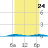 Manatee Bay tide chart for Thursday, March 24, 2022