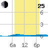 Manatee Bay tide chart for Friday, March 25, 2022