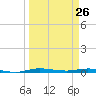 Manatee Bay tide chart for Saturday, March 26, 2022