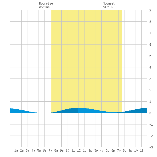 Manatee Bay tide chart for Monday, March 28, 2022