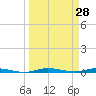 Manatee Bay tide chart for Monday, March 28, 2022
