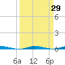 Manatee Bay tide chart for Tuesday, March 29, 2022