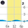 Manatee Bay tide chart for Wednesday, March 2, 2022