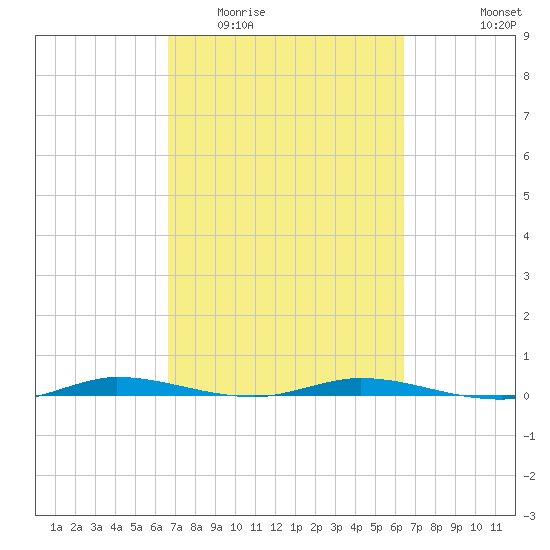 Manatee Bay tide chart for Sunday, March 6, 2022