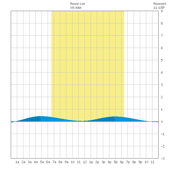 Manatee Bay tide chart for Monday, March 7, 2022