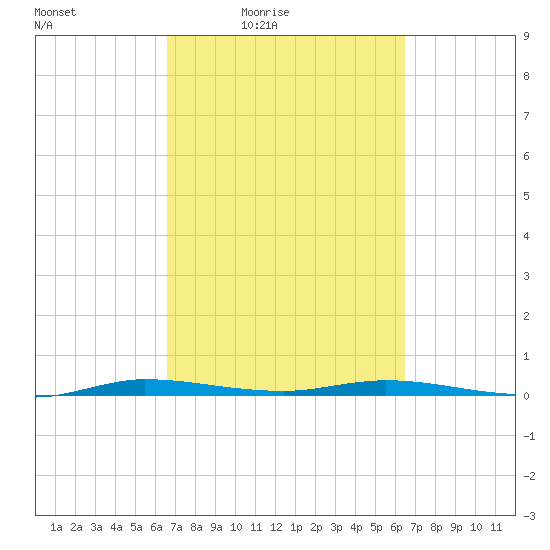 Manatee Bay tide chart for Tuesday, March 8, 2022