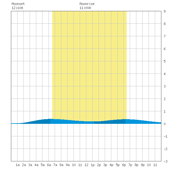 Manatee Bay tide chart for Wednesday, March 9, 2022
