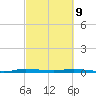 Manatee Bay tide chart for Wednesday, March 9, 2022