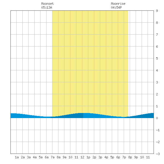 Manatee Bay tide chart for Wednesday, April 13, 2022
