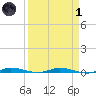 Manatee Bay tide chart for Friday, April 1, 2022