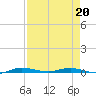Manatee Bay tide chart for Wednesday, April 20, 2022
