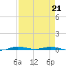 Manatee Bay tide chart for Thursday, April 21, 2022