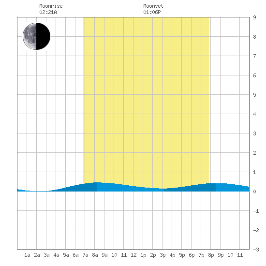 Manatee Bay tide chart for Saturday, April 23, 2022