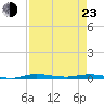 Manatee Bay tide chart for Saturday, April 23, 2022
