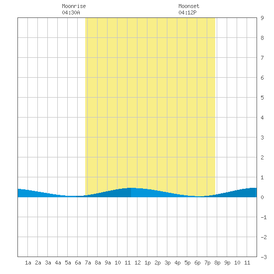 Manatee Bay tide chart for Tuesday, April 26, 2022
