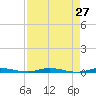 Manatee Bay tide chart for Wednesday, April 27, 2022
