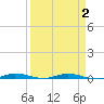 Manatee Bay tide chart for Saturday, April 2, 2022