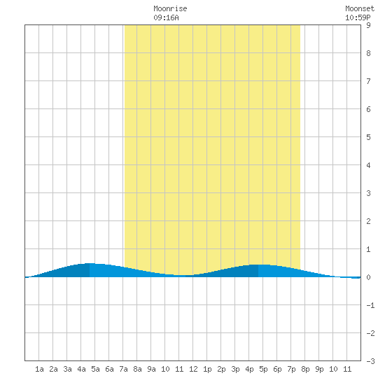 Manatee Bay tide chart for Monday, April 4, 2022