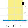 Manatee Bay tide chart for Wednesday, April 6, 2022