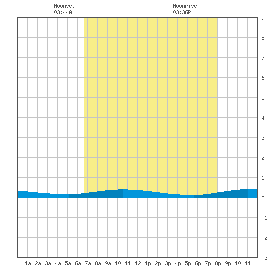 Manatee Bay tide chart for Wednesday, May 11, 2022