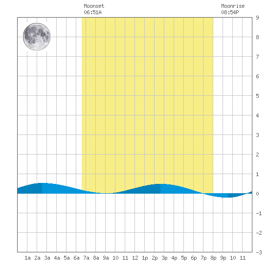 Manatee Bay tide chart for Monday, May 16, 2022