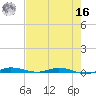 Manatee Bay tide chart for Monday, May 16, 2022