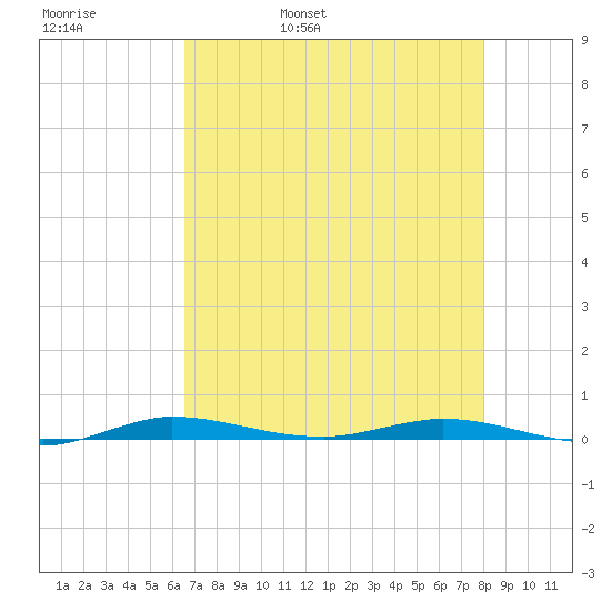 Manatee Bay tide chart for Friday, May 20, 2022