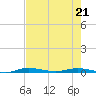 Manatee Bay tide chart for Saturday, May 21, 2022