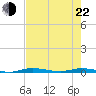 Manatee Bay tide chart for Sunday, May 22, 2022