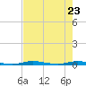 Manatee Bay tide chart for Monday, May 23, 2022
