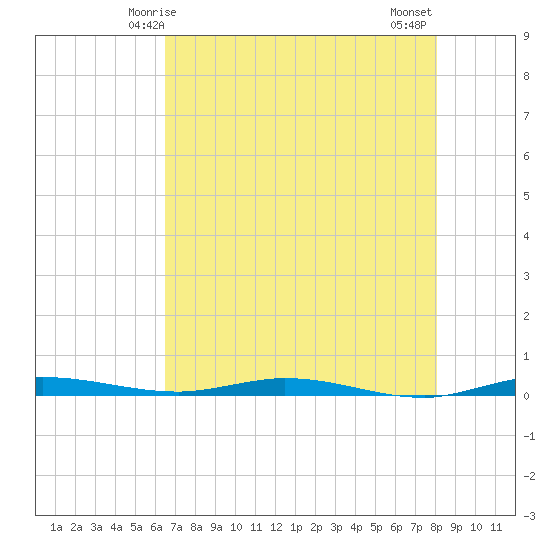 Manatee Bay tide chart for Friday, May 27, 2022