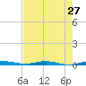 Manatee Bay tide chart for Friday, May 27, 2022