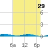 Manatee Bay tide chart for Sunday, May 29, 2022